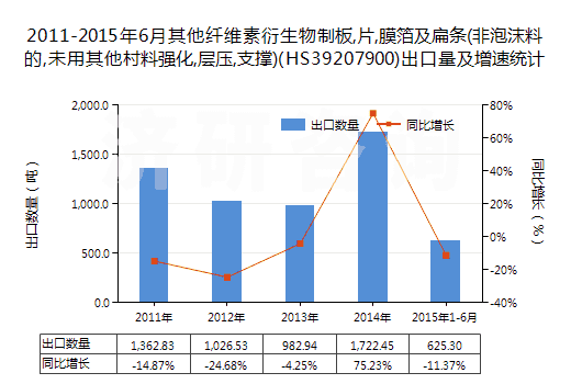 2011-2015年6月其他纖維素衍生物制板,片,膜箔及扁條(非泡沫料的,未用其他村料強化,層壓,支撐)(HS39207900)出口量及增速統(tǒng)計